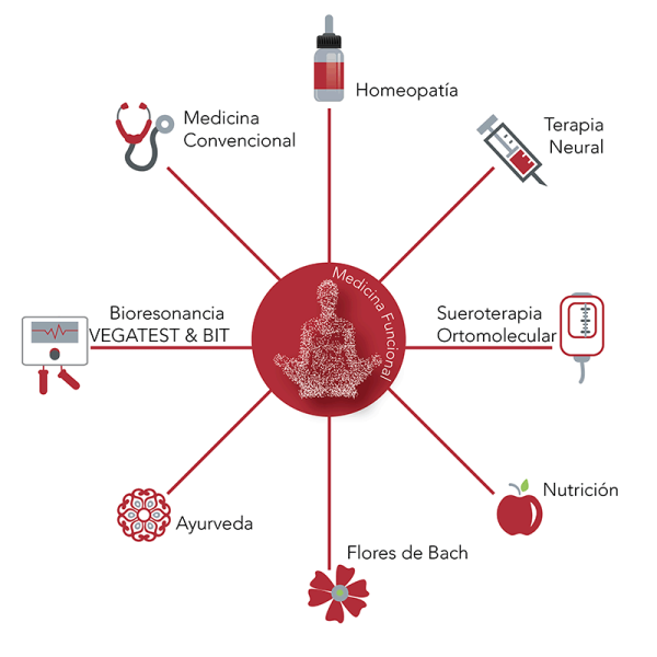 &iquest;Que es la medicina funcional?